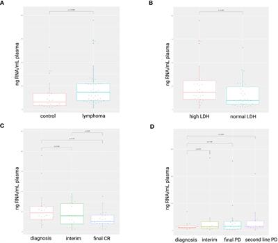 Exploring the cell-free total RNA transcriptome in diffuse large B-cell lymphoma and primary mediastinal B-cell lymphoma patients as biomarker source in blood plasma liquid biopsies